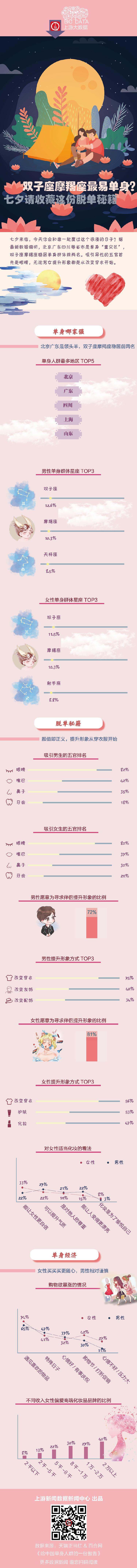 上游大数据 | 双子座摩羯座最易单身？七夕请收藏这份脱单秘籍