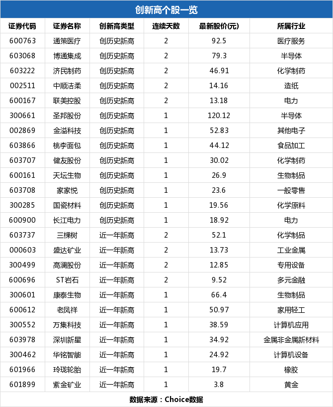 紫金矿业盘中最高3.88元，股价创近一年新高