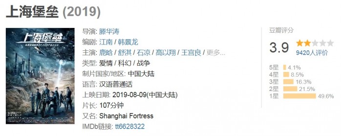 《上海堡垒》豆瓣仅3.9分 近5成评价给了1星