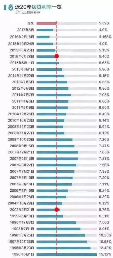 房贷利率上调，对你有什么影响？