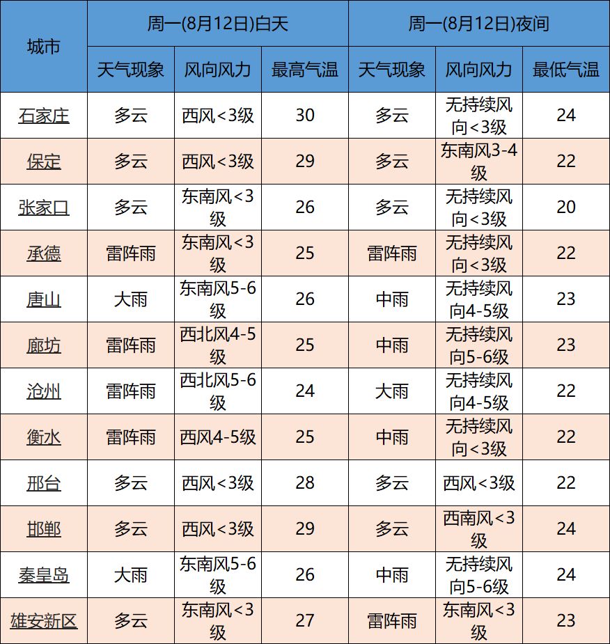 台风来袭!河北多趟列车停运!中到大雨+局地暴雨+11级大风,河北人一定要警惕