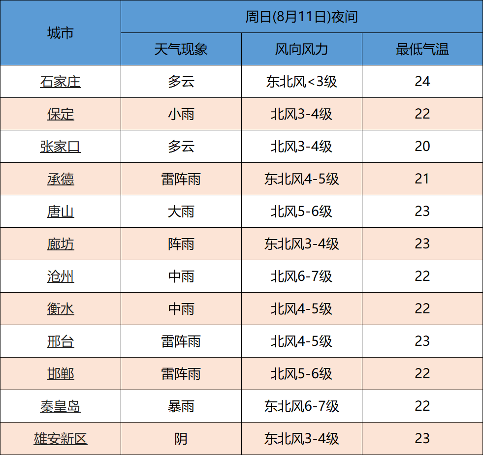 台风来袭!河北多趟列车停运!中到大雨+局地暴雨+11级大风,河北人一定要警惕