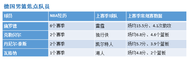 德国有哪些nba球员(德国队中5名NBA现役球员，施罗德率队走出困境)