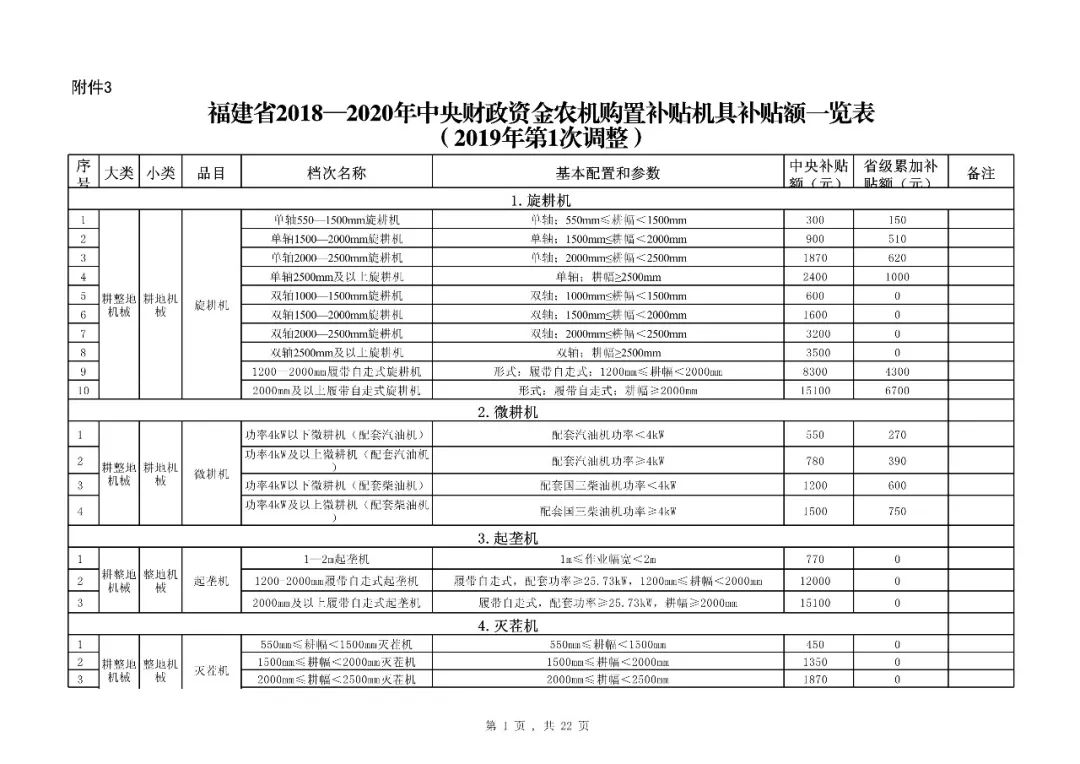 【补贴】福建省2018-2020年农机购置补贴机具种类范围及补贴额一览表