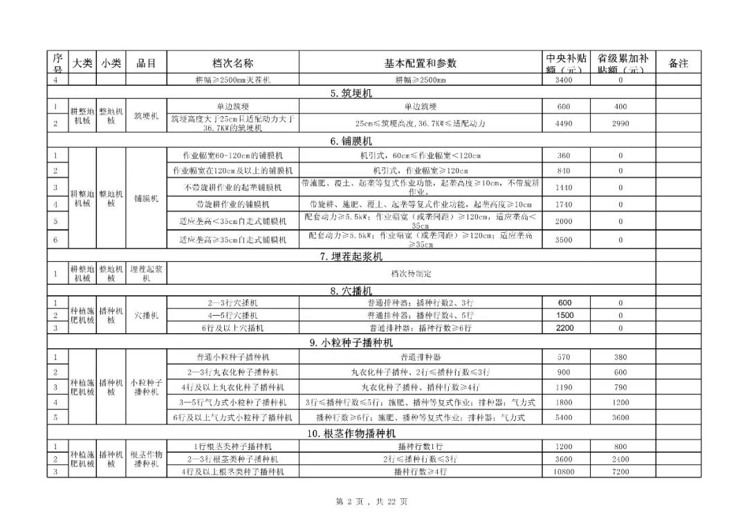 【补贴】福建省2018-2020年农机购置补贴机具种类范围及补贴额一览表