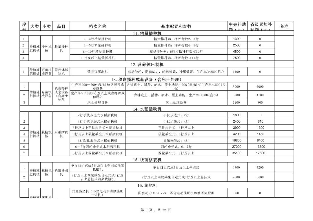 【补贴】福建省2018-2020年农机购置补贴机具种类范围及补贴额一览表