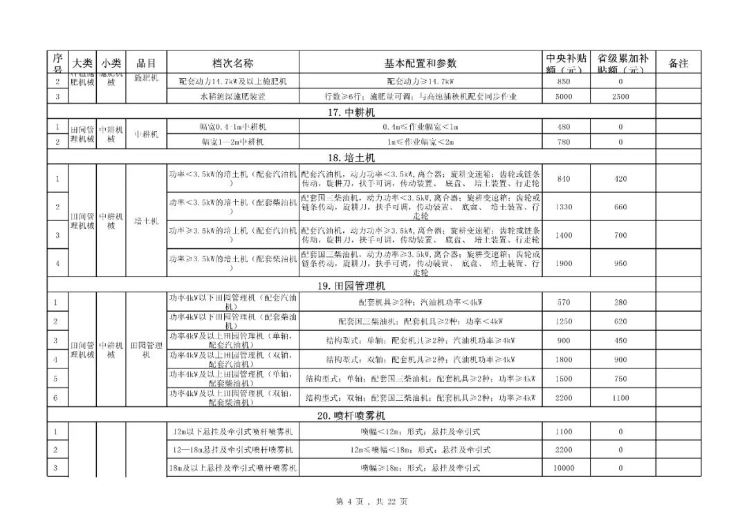 【补贴】福建省2018-2020年农机购置补贴机具种类范围及补贴额一览表