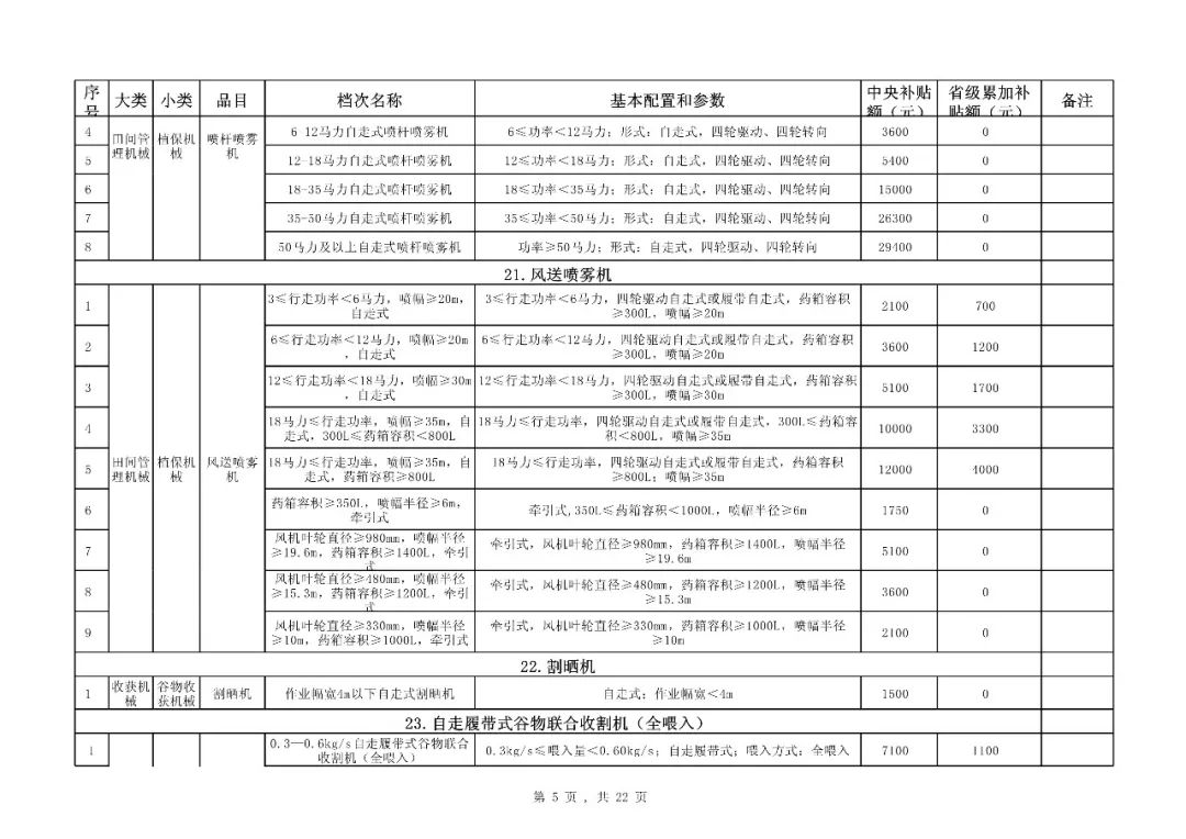 【补贴】福建省2018-2020年农机购置补贴机具种类范围及补贴额一览表