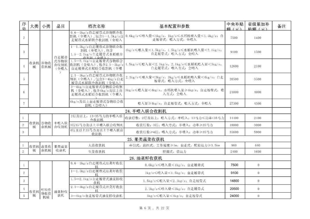 【补贴】福建省2018-2020年农机购置补贴机具种类范围及补贴额一览表