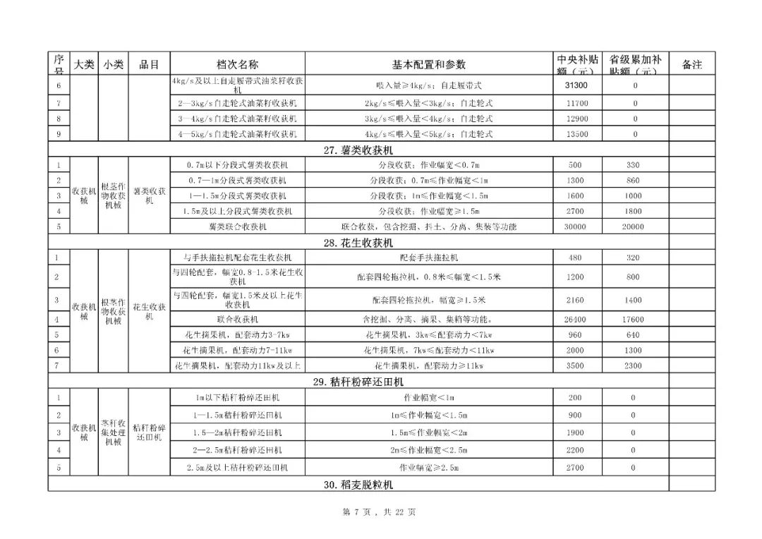 【补贴】福建省2018-2020年农机购置补贴机具种类范围及补贴额一览表