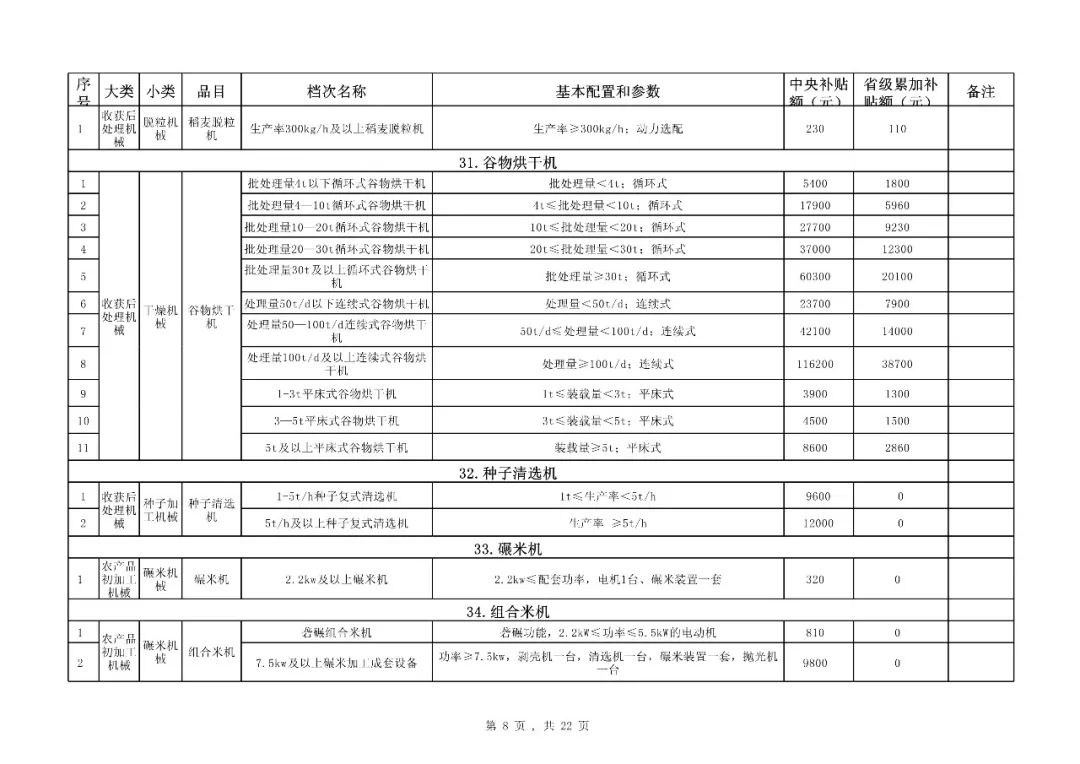 【补贴】福建省2018-2020年农机购置补贴机具种类范围及补贴额一览表