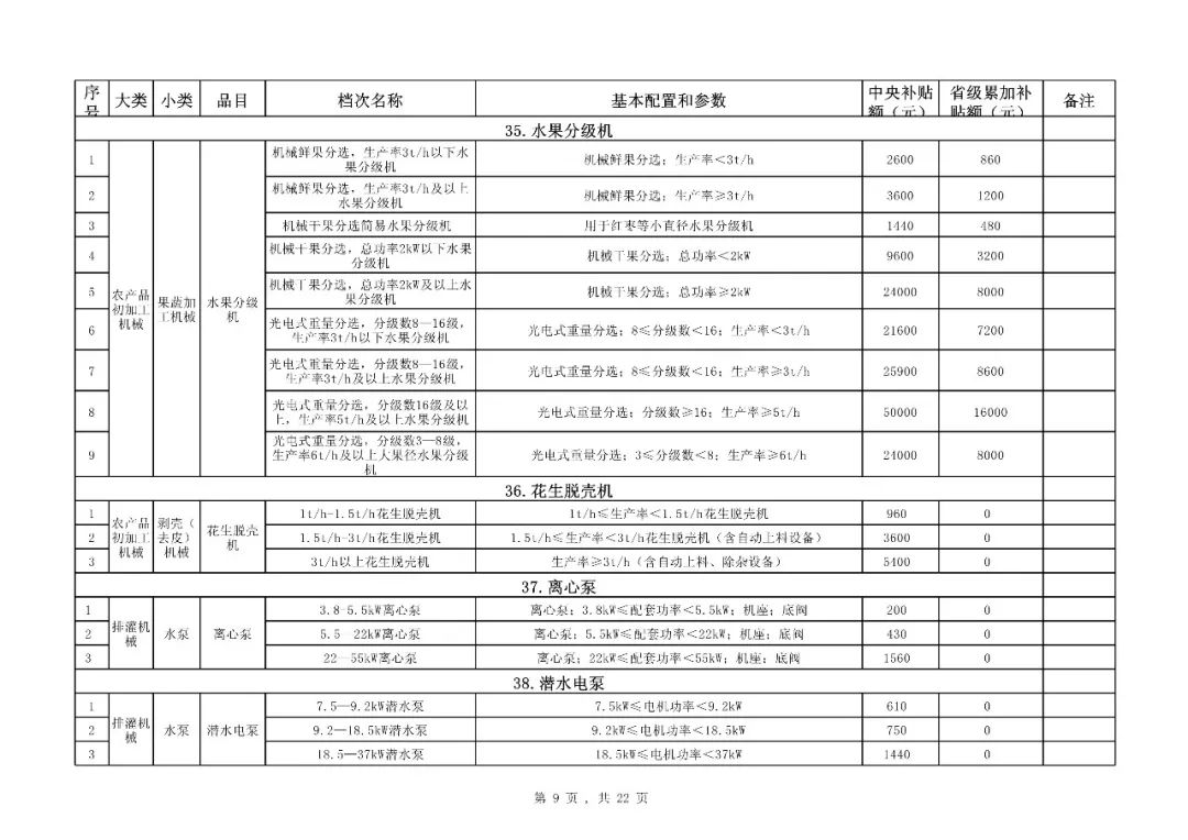 【补贴】福建省2018-2020年农机购置补贴机具种类范围及补贴额一览表