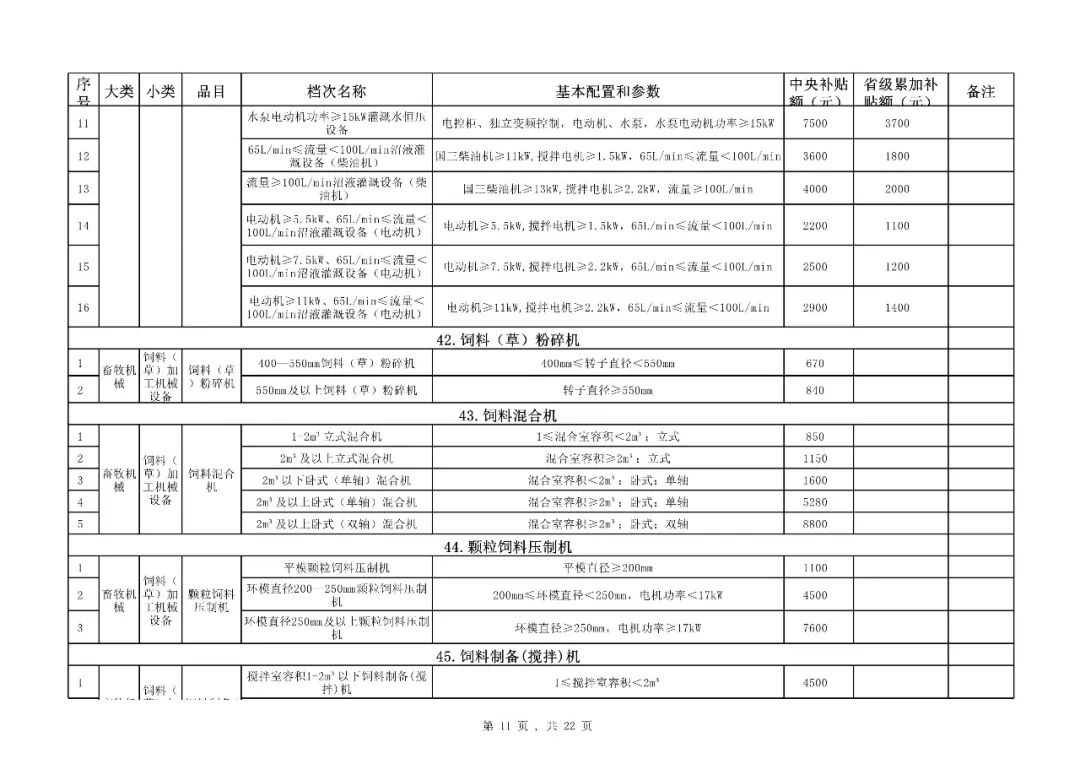 【补贴】福建省2018-2020年农机购置补贴机具种类范围及补贴额一览表