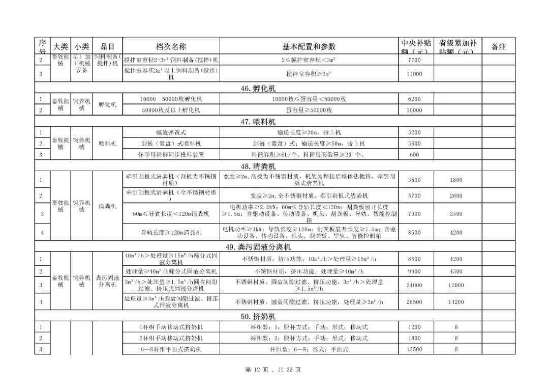 【补贴】福建省2018-2020年农机购置补贴机具种类范围及补贴额一览表