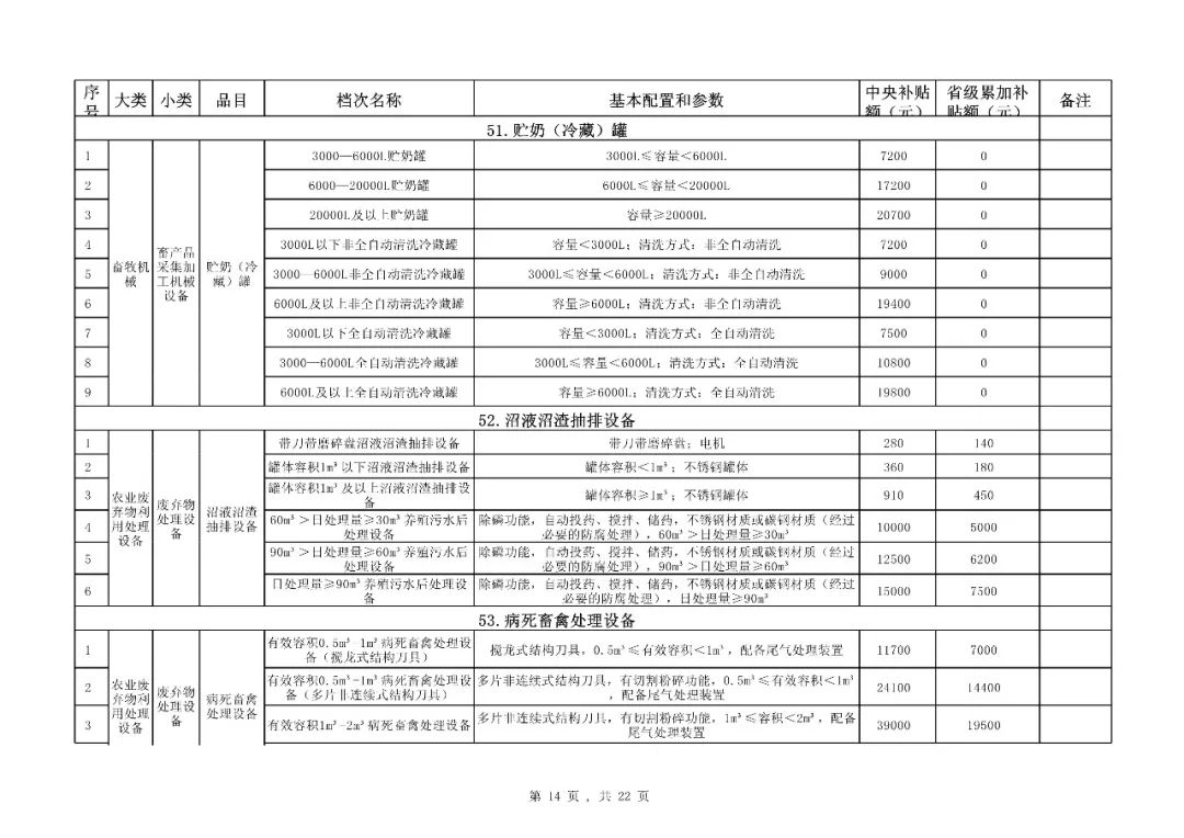 【补贴】福建省2018-2020年农机购置补贴机具种类范围及补贴额一览表