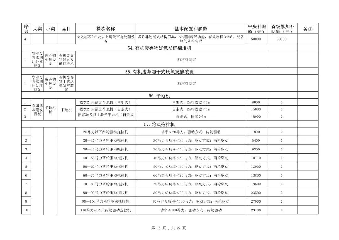 【补贴】福建省2018-2020年农机购置补贴机具种类范围及补贴额一览表