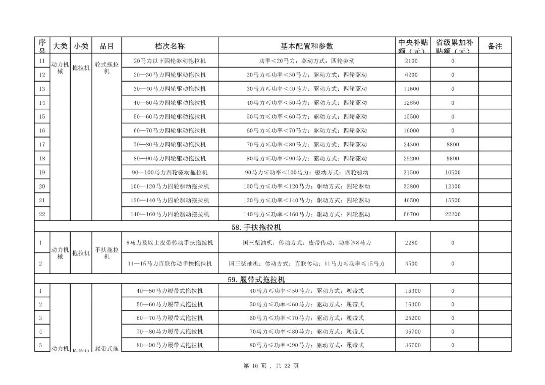 【补贴】福建省2018-2020年农机购置补贴机具种类范围及补贴额一览表