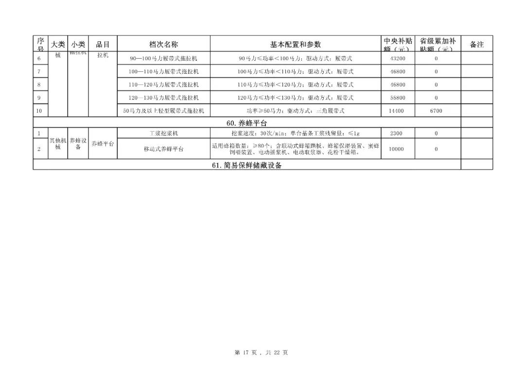 【补贴】福建省2018-2020年农机购置补贴机具种类范围及补贴额一览表