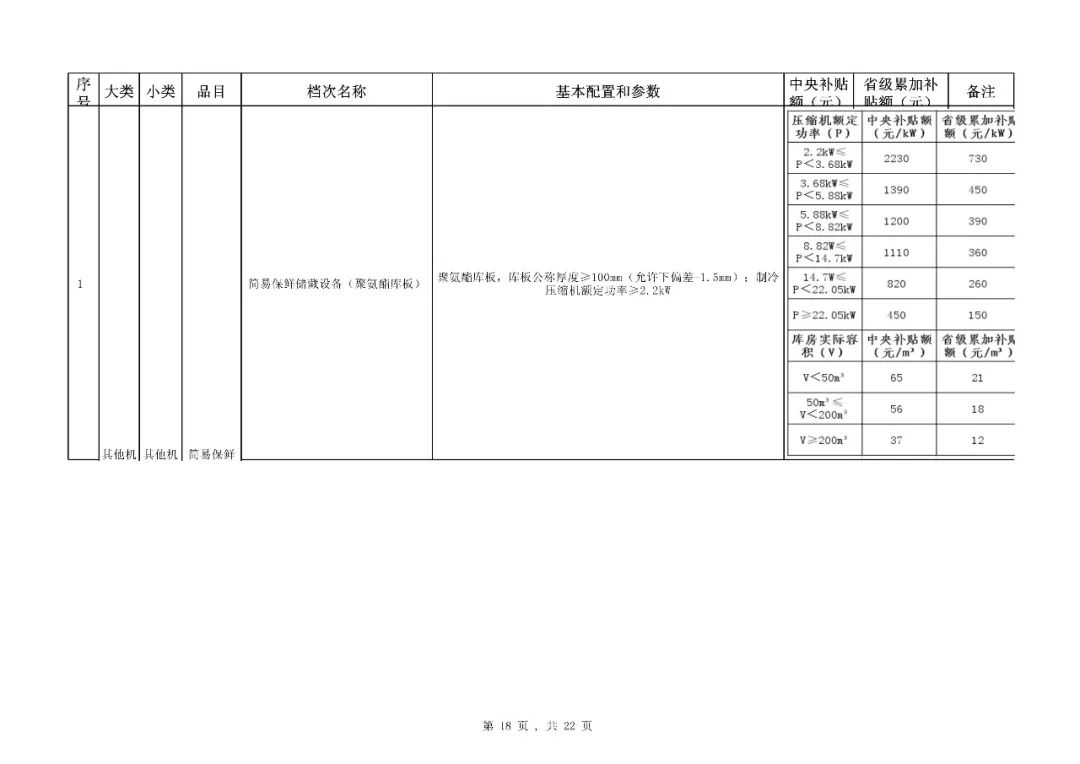 【补贴】福建省2018-2020年农机购置补贴机具种类范围及补贴额一览表