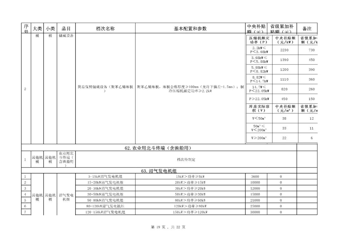 【补贴】福建省2018-2020年农机购置补贴机具种类范围及补贴额一览表