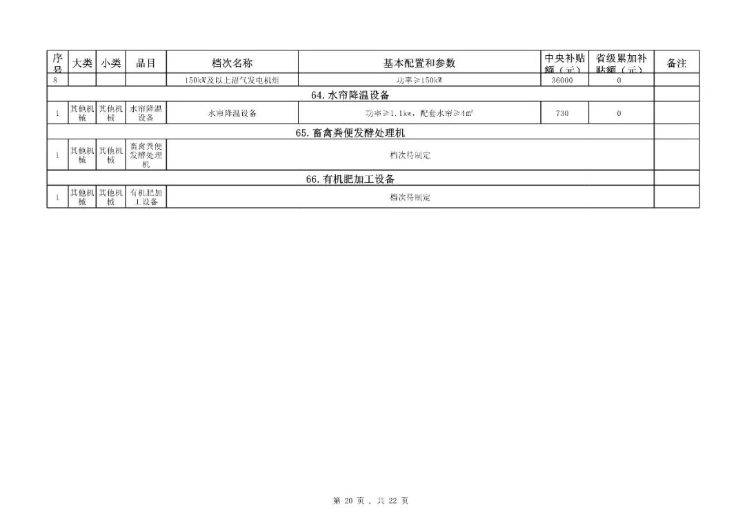 【补贴】福建省2018-2020年农机购置补贴机具种类范围及补贴额一览表