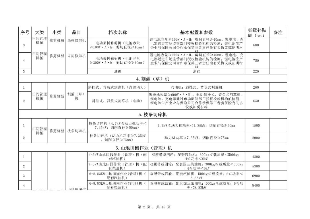 【补贴】福建省2018-2020年农机购置补贴机具种类范围及补贴额一览表