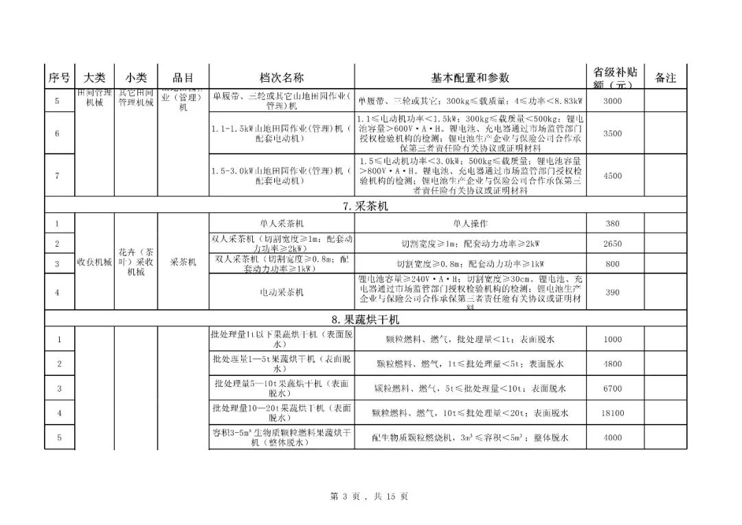 【补贴】福建省2018-2020年农机购置补贴机具种类范围及补贴额一览表