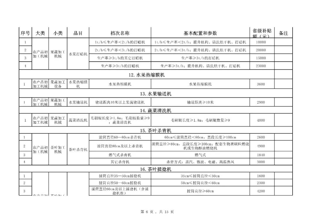 【补贴】福建省2018-2020年农机购置补贴机具种类范围及补贴额一览表