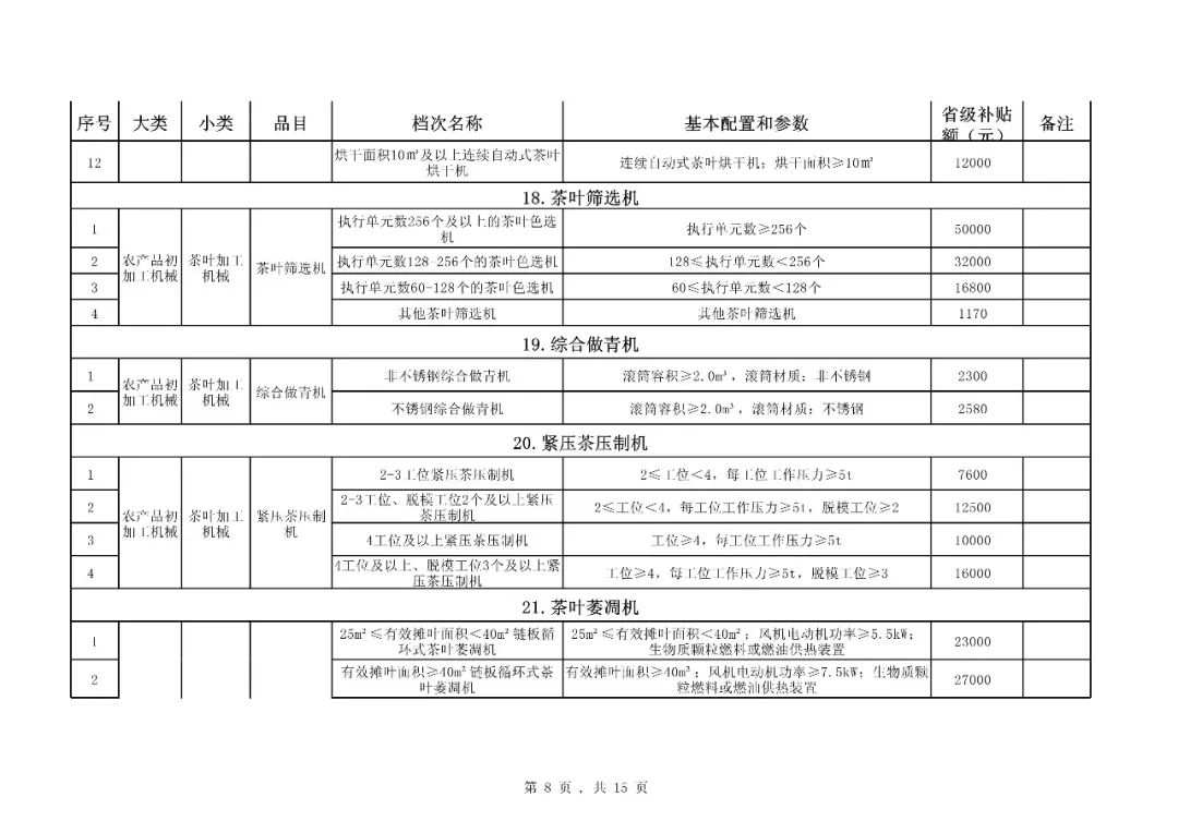 【补贴】福建省2018-2020年农机购置补贴机具种类范围及补贴额一览表