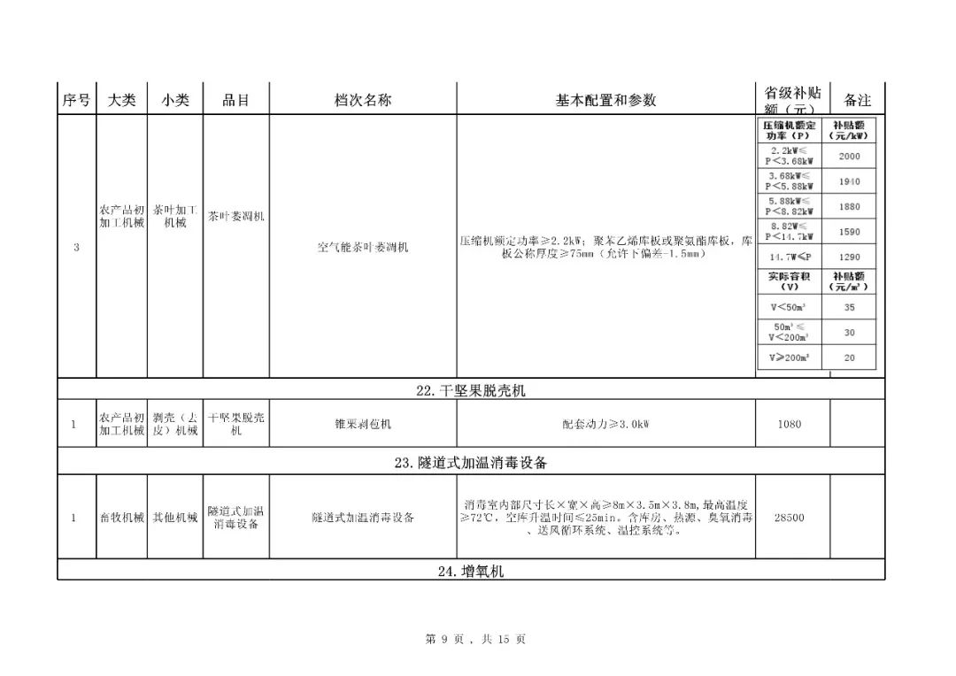 【补贴】福建省2018-2020年农机购置补贴机具种类范围及补贴额一览表