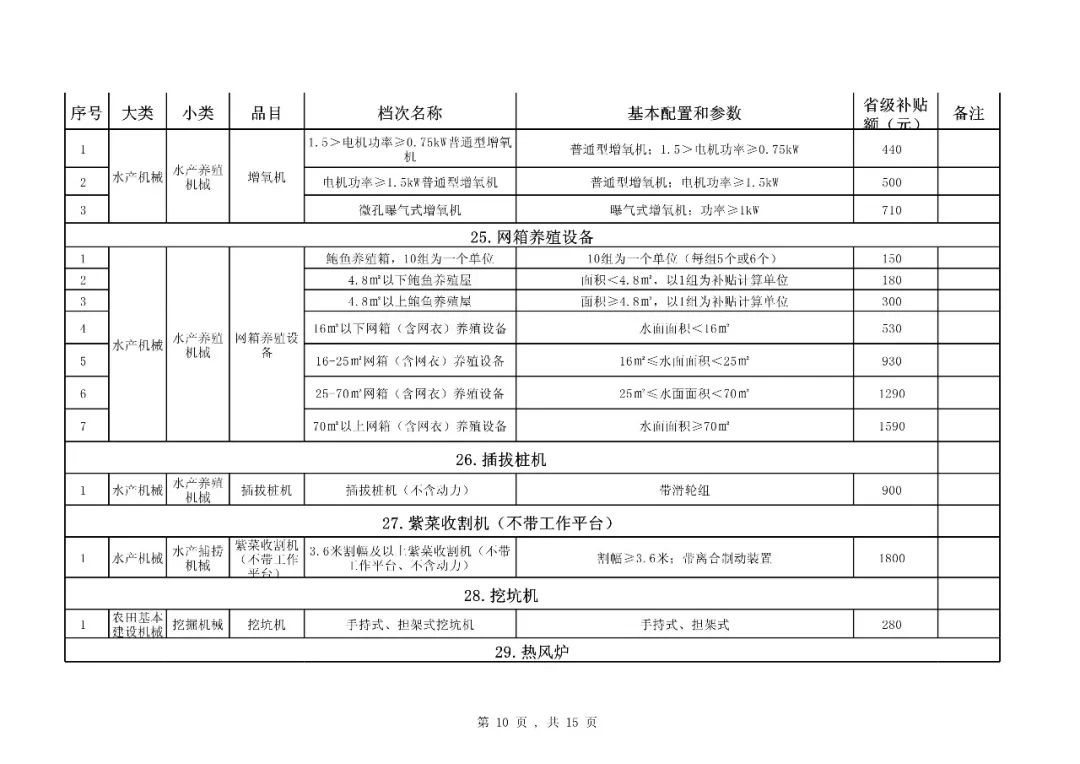 【补贴】福建省2018-2020年农机购置补贴机具种类范围及补贴额一览表