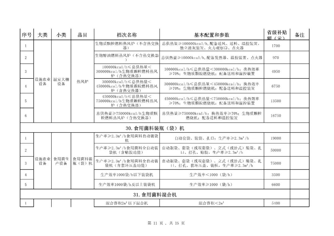 【补贴】福建省2018-2020年农机购置补贴机具种类范围及补贴额一览表