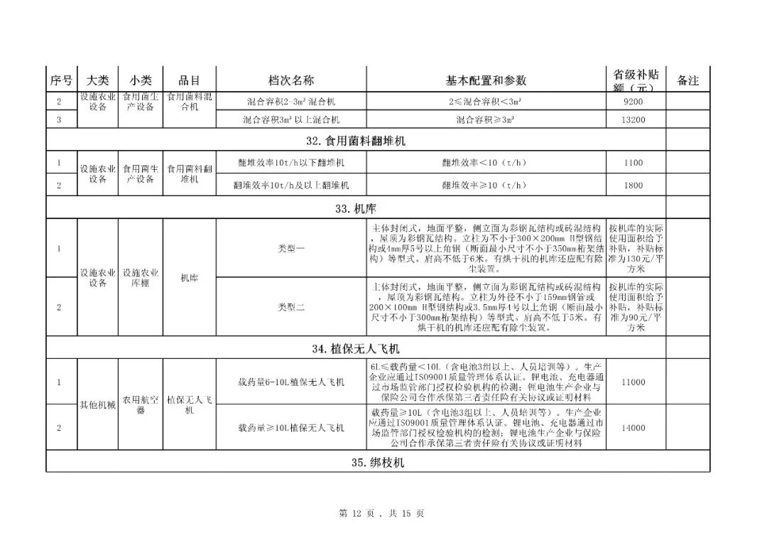 【补贴】福建省2018-2020年农机购置补贴机具种类范围及补贴额一览表