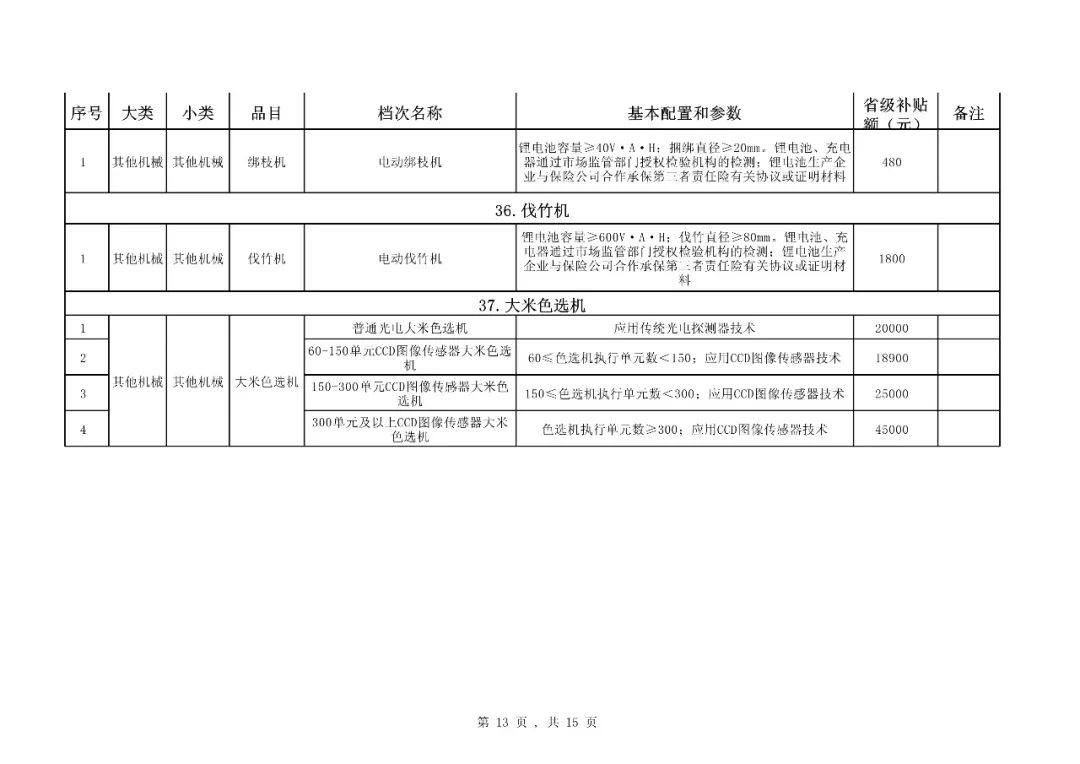 【补贴】福建省2018-2020年农机购置补贴机具种类范围及补贴额一览表