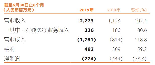 中国平安科技板块估值达700亿美元，营运利润下滑28.9%