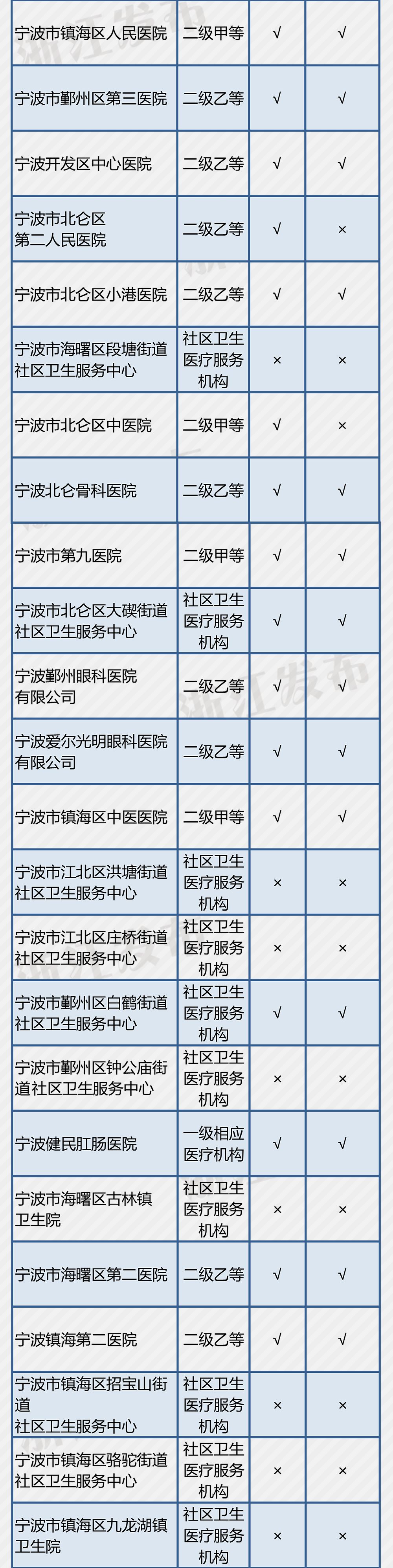 义乌14家医疗机构开通了这项“便民服务”，在你家附近吗