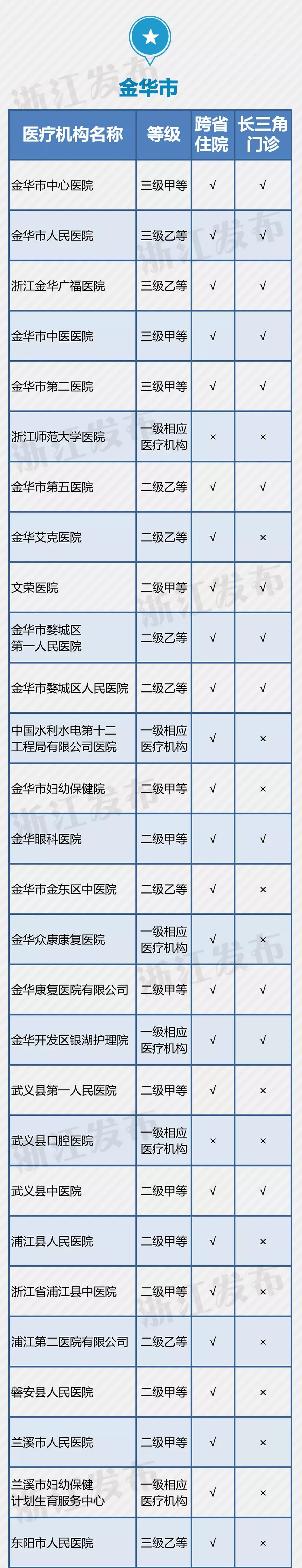 义乌14家医疗机构开通了这项“便民服务”，在你家附近吗