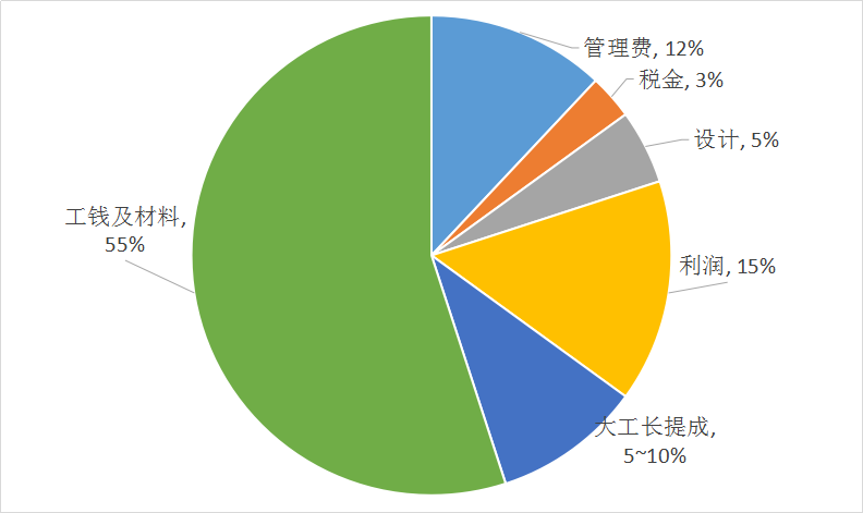 5000字说清楚选装修公司、工长的关键事项（含案例及避坑指南）