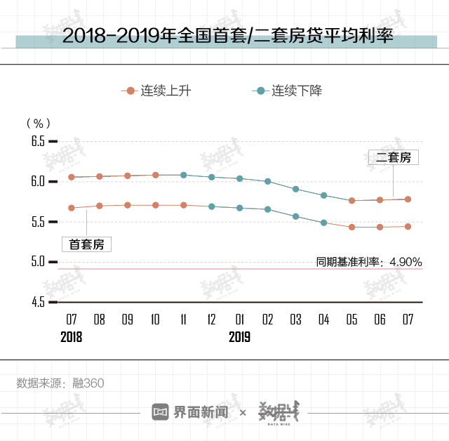 数据 | 全国房贷利率上涨，LPR调整会让贷款买房更便宜？