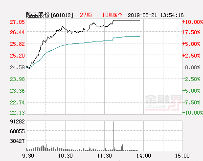 光伏行业强势爆发 隆基股份等8股涨停