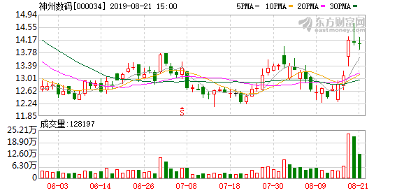 神州数码盘中最高17.81元，股价创近一年新高