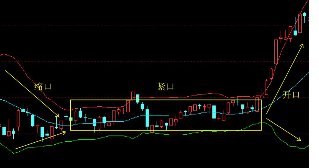 什么是布林线,k线图中如何看布林线