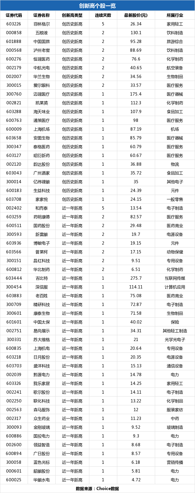 蓝色光标盘中最高6.28元，股价创近一年新高