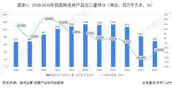 2018年中国陶瓷砖行业出口现状分析 出口规模继续收缩