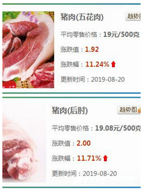 蹭蹭蹭！芝罘区的猪肉价格已经上涨到…