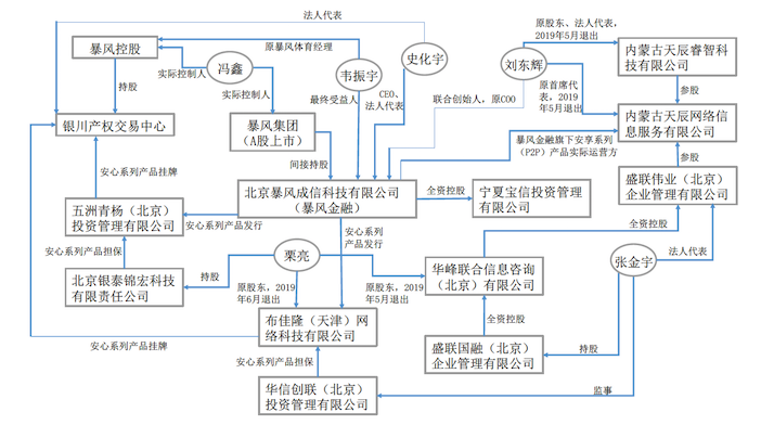 暴风金融的风暴继续刮，投资人：我们的钱到底去了哪？