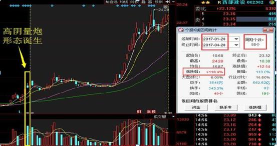 上海炒股大赛状元的操盘笔记，一旦看到“高阴量炮”大胆重仓单个股票，起码30%的利润空间