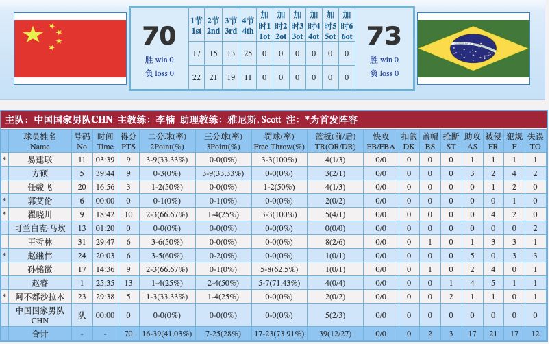 2019男篮世界杯热身赛中国vs巴西(最后一场憾负巴西队，中国男篮热身赛9胜8负收官)