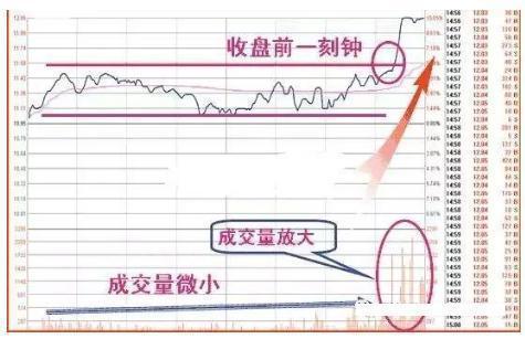 上海私募大佬说破股市：为什么要在尾盘30分钟买入？这4种“收盘语言”请牢记，至少赚3个板