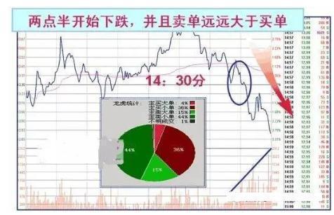 上海私募大佬说破股市：为什么要在尾盘30分钟买入？这4种“收盘语言”请牢记，至少赚3个板